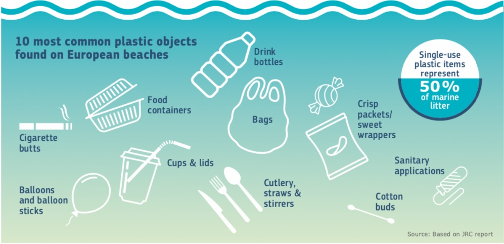 Single use plastics 10 most common plastic objects found on EU beaches